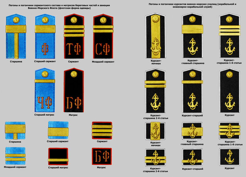 Знаки различия военно морского флота