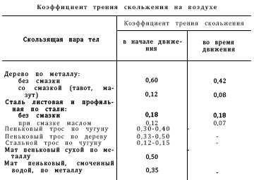 Коэффициенты трения различных поверхностей