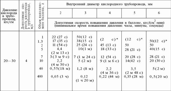 На каком расстоянии от трубопроводов с кислородом. Скорость кислорода в трубопроводе. Допустимая скорость воды в трубопроводе. Категории трубопроводов кислорода. Допустимое давление в трубопроводе.