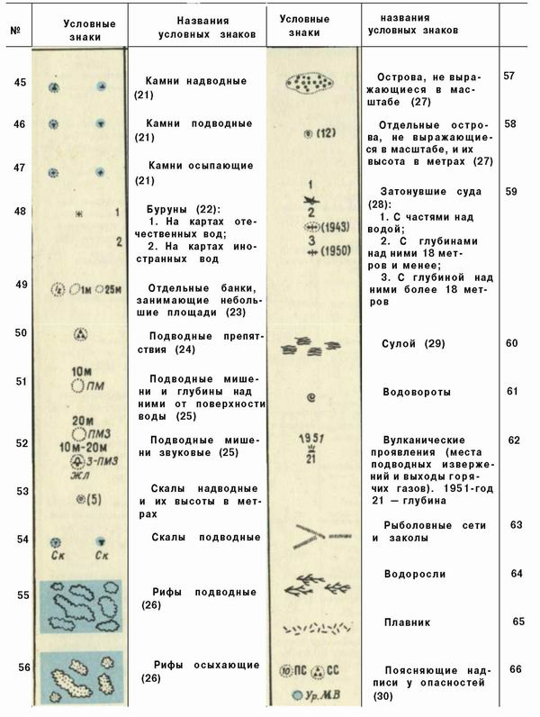 Условный знак морских и речных портов. Условные знаки на морских навигационных картах. Обозначения на морских навигационных картах. Условные топографические знаки Маяк. Обозначение глубин на топокартах.