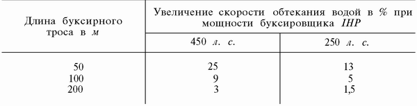 Рыболовная сеть буксируемая за кормой судна на длинном тросе