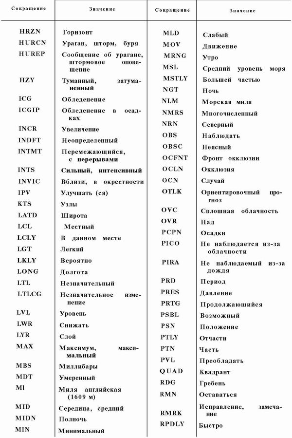 Аббревиатуры названия стран. Морские аббревиатуры. Морские термины сокращения. Обозначения аббревиатура на морских картах. Сокращения на картах.