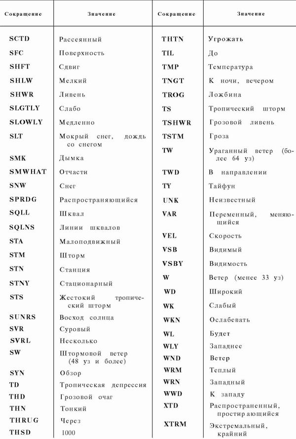 Аббревиатуры названия стран. Таблица сокращений. Международный сокращение. Условные сокращения на карте. Сокращение географических названий.